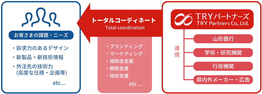 アカデミア・業界のプロフェッショナル等との連携