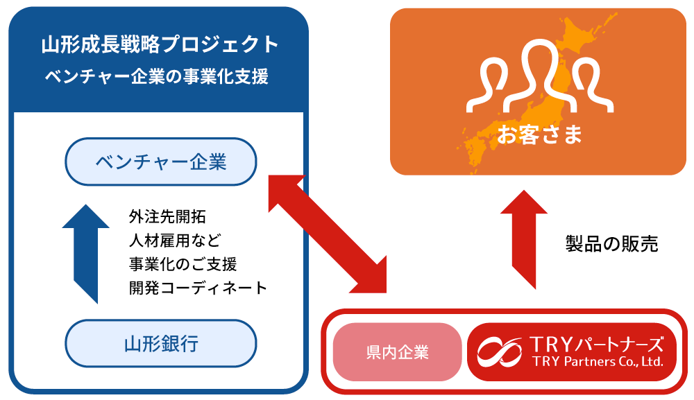 ベンチャー企業の事業化支援